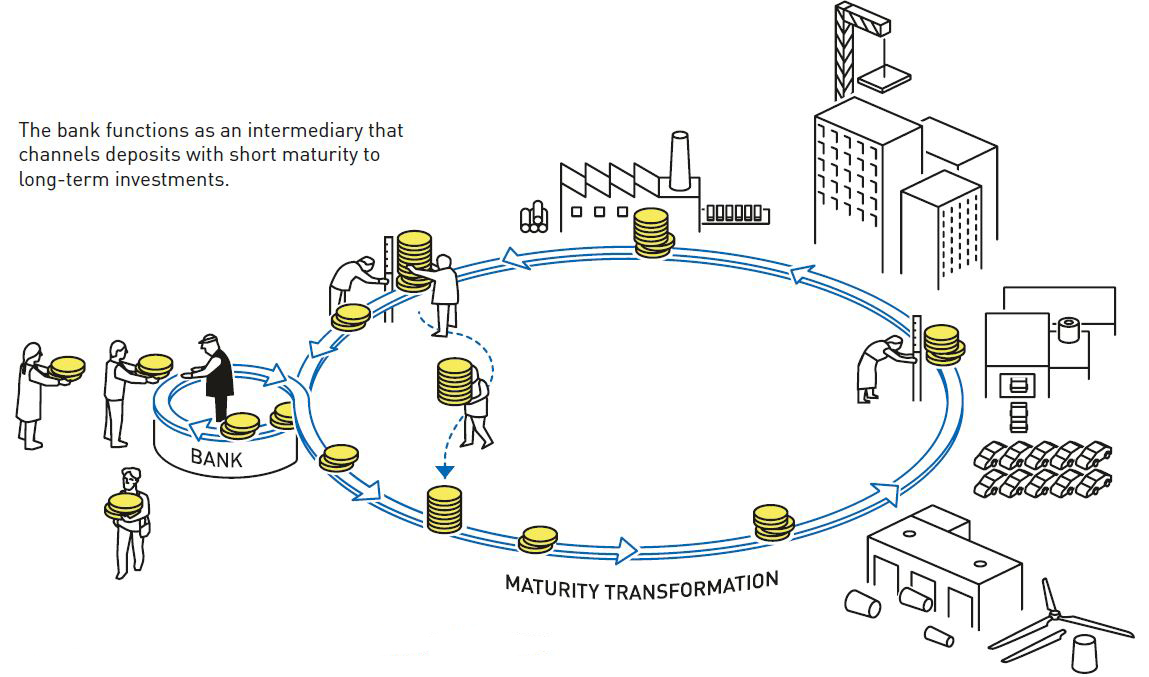 Maturity transformation