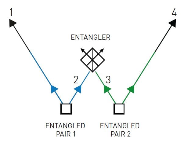 Entangled particles that never met